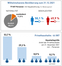 Grafische Darstellung der statistischen Daten zur Bevölkerung der Stadt.